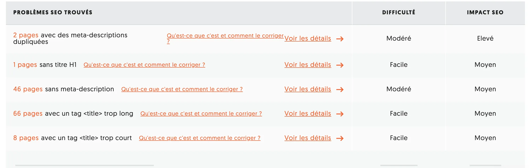 Rapport d'audit technique mettant en évidence les erreurs de performance et les blocages critiques d'un site