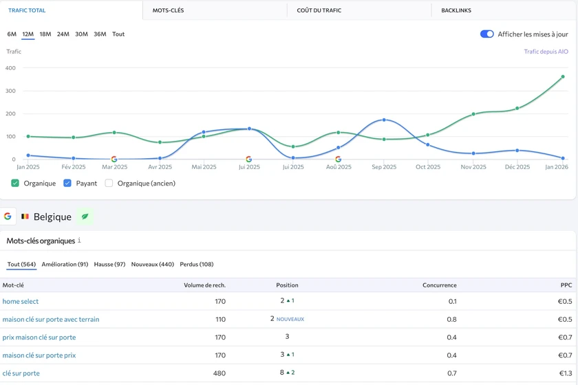 Métriques Mots Clés