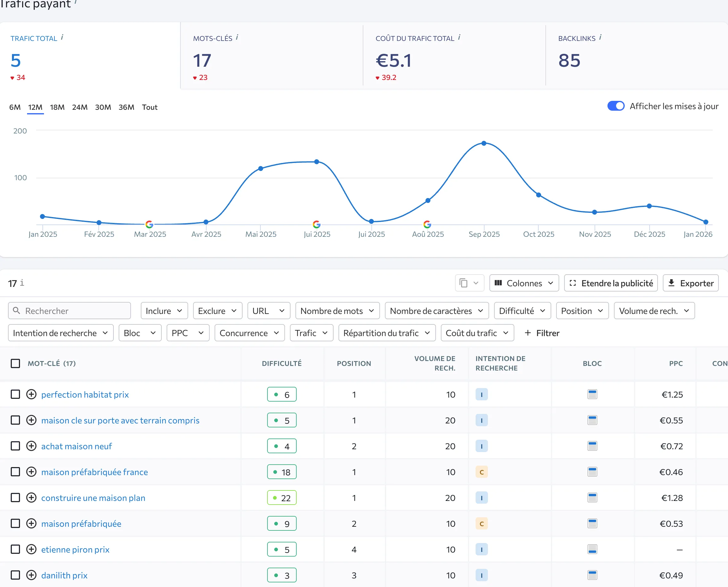 Tableau de bord de métriques de mots-clés et d'indicateurs de visibilité servant à relier performance technique et résultat commercial