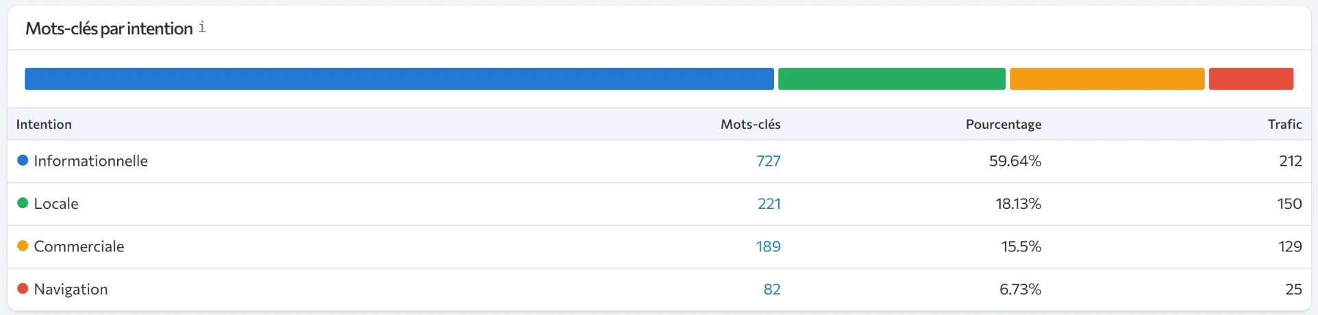 Visuel de comparaison stratégique illustrant l'impact des signaux de cohérence et de confiance sur la visibilité locale